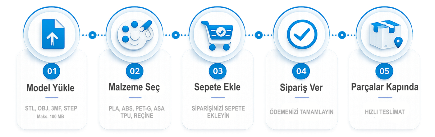 3D baskı iş akışı